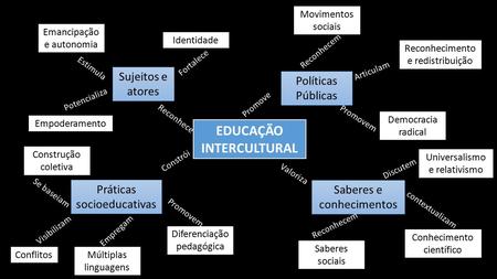 EDUCAÇÃO INTERCULTURAL Sujeitos e atores Políticas Públicas Práticas socioeducativas Saberes e conhecimentos Emancipação e autonomia Identidade Empoderamento.