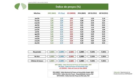 INPC (IBGE) - Índice Nacional de Preços ao Consumidor, IBGE