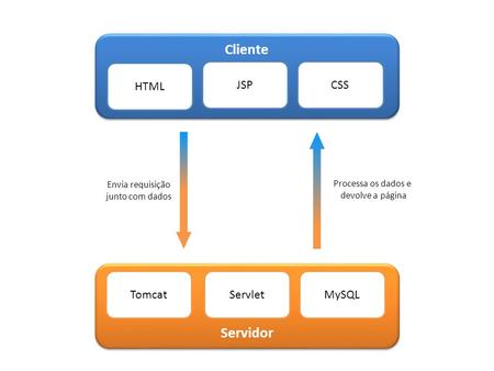 Cliente Servidor HTML JSP CSS Tomcat Servlet MySQL