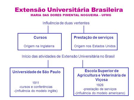 Extensão Universitária Brasileira