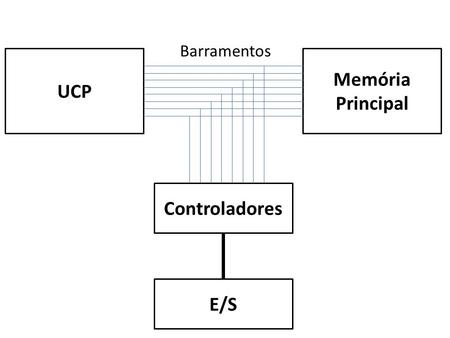 UCP Memória Principal Controladores E/S