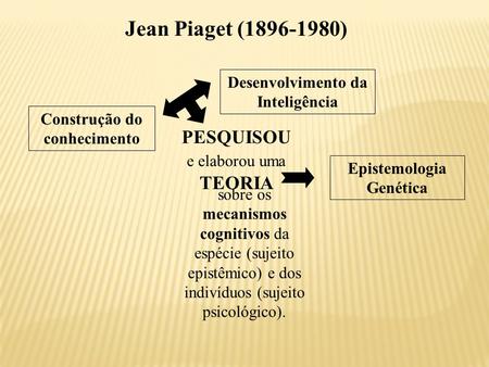 Jean Piaget ( ) PESQUISOU e elaborou uma TEORIA