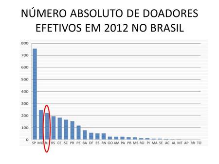 NÚMERO ABSOLUTO DE DOADORES EFETIVOS EM 2012 NO BRASIL.
