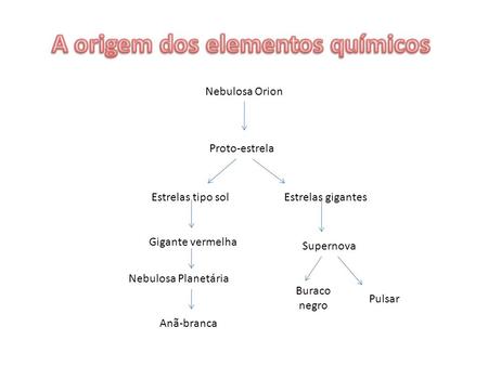 A origem dos elementos químicos