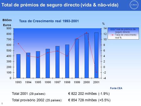 1 Total de prémios de seguro directo (vida & não-vida) Fonte CEA Biliões Euros % Total 2001 (29 países): € 822 202 milhões (-1.9%) Total provisório 2002.
