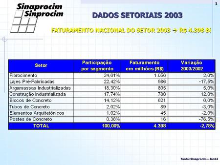 FATURAMENTO NACIONAL DO SETOR 2003  R$ 4.398 Bi DADOS SETORIAIS 2003 Fonte: Sinaprocim – Jan04 1.