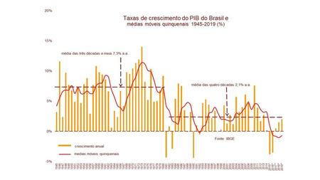 PIB – TAXAS DE CRESCIMENTO 1950/2017