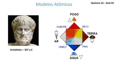 Modelos Atômicos Química 1A - Aula 01 Aristóteles – 367 a.C.