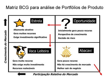 Matriz BCG para análise de Portfólios de Produto