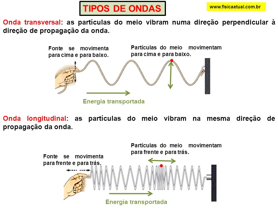 Propagação ondas eletromagneticas