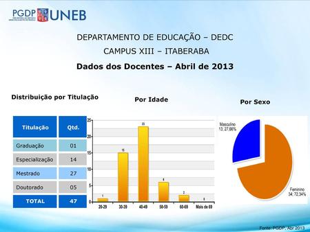 Dados dos Docentes – Abril de 2013 Distribuição por Titulação