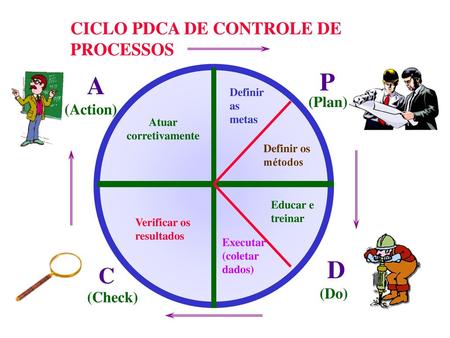 P A D C CICLO PDCA DE CONTROLE DE PROCESSOS (Plan) (Action) (Do)
