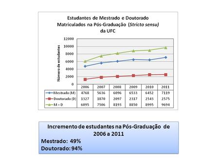 Incremento de estudantes na Pós-Graduação de 2006 a 2011 Mestrado: 49% Doutorado: 94% Incremento de estudantes na Pós-Graduação de 2006 a 2011 Mestrado: