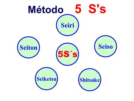 Método 5 S's Seiri Seiso Seiton 5S´s Seiketsu Shitsuke.
