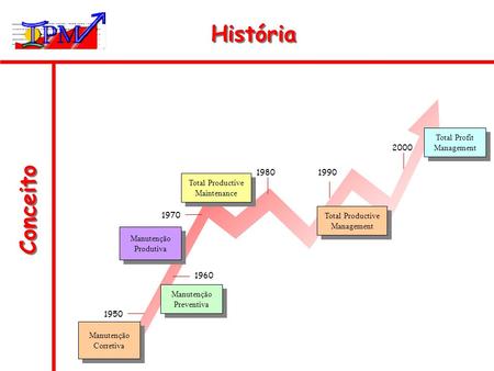 História Conceito Total Profit Management