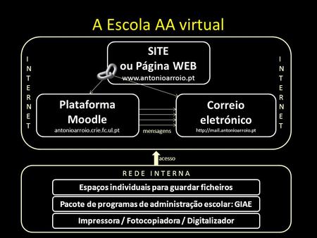 A Escola AA virtual INTERNETINTERNET INTERNETINTERNET SITE ou Página WEB www.antonioarroio.pt Plataforma Moodle antonioarroio.crie.fc.ul.pt Correio eletrónico.