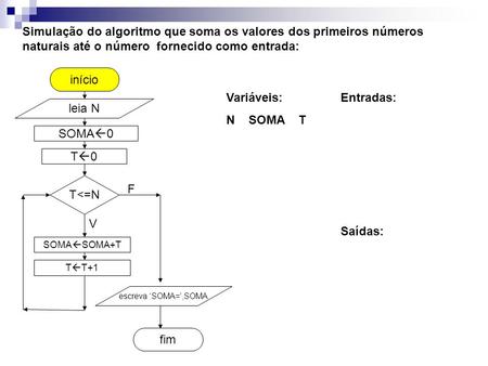 SOMA  0 fim início Simulação do algoritmo que soma os valores dos primeiros números naturais até o número fornecido como entrada: leia N T