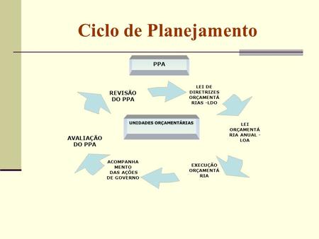 Ciclo de Planejamento PPA.