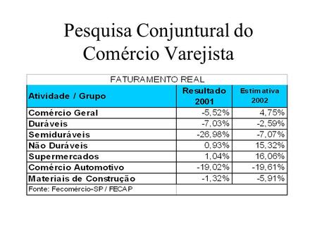Pesquisa Conjuntural do Comércio Varejista. Pesquisa Conjuntural do Comércio - São Paulo Estimativa de fechamento: 4,75% de crescimento em 2002; Crescimento.
