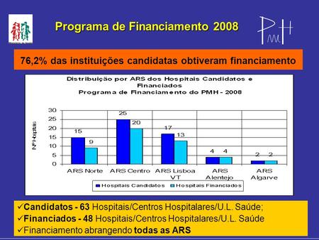 Programa de Financiamento 2008 76,2% das instituições candidatas obtiveram financiamento Candidatos - 63 Hospitais/Centros Hospitalares/U.L. Saúde; Financiados.