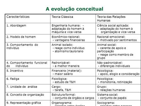 A evolução conceitual Características Teoria Clássica