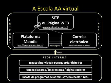 A Escola AA virtual INTERNETINTERNET INTERNETINTERNET SITE ou Página WEB  Plataforma Moodle  Correio eletrónico.