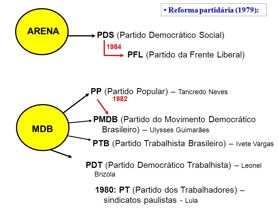 ARENA MDB PDS (Partido Democrático Social)