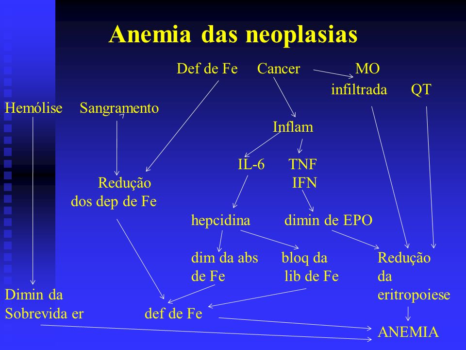 Anemia das neoplasias Def de Fe Cancer MO infiltrada QT