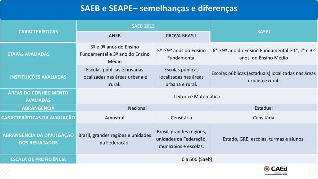 SAEB e SEAPE– semelhanças e diferenças