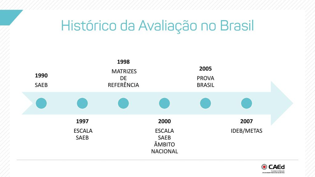 Histórico da Avaliação no Brasil