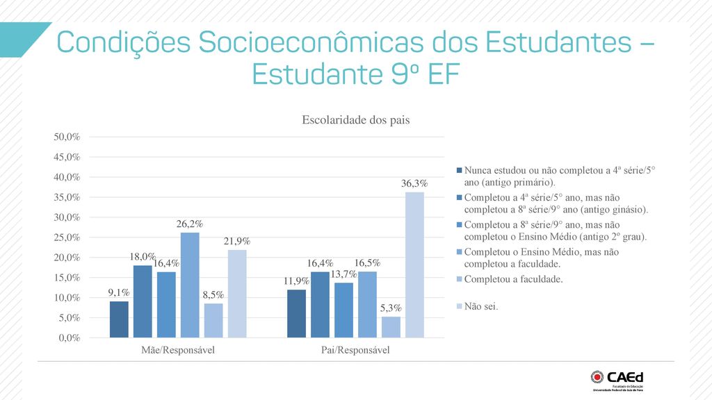 Condições Socioeconômicas dos Estudantes – Estudante 9º EF