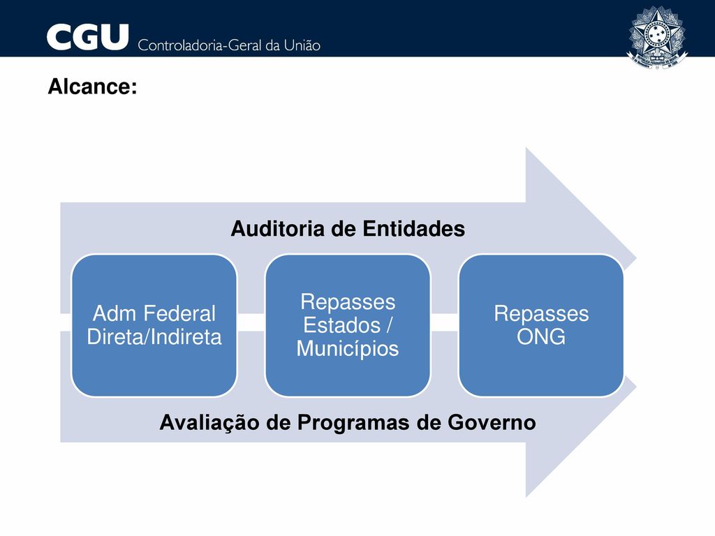Auditoria de Entidades Avaliação de Programas de Governo
