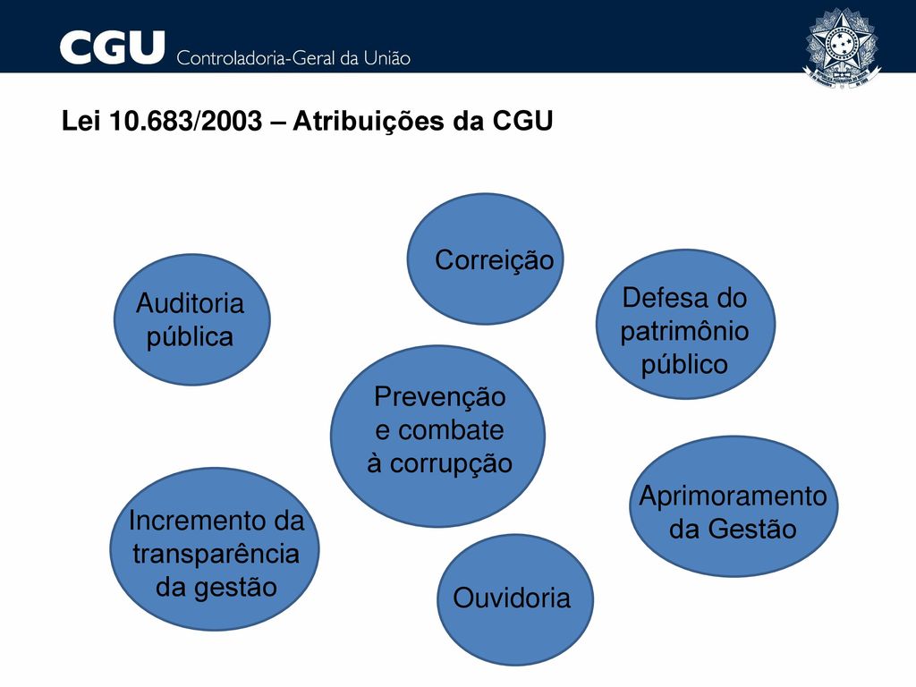 Lei /2003 – Atribuições da CGU