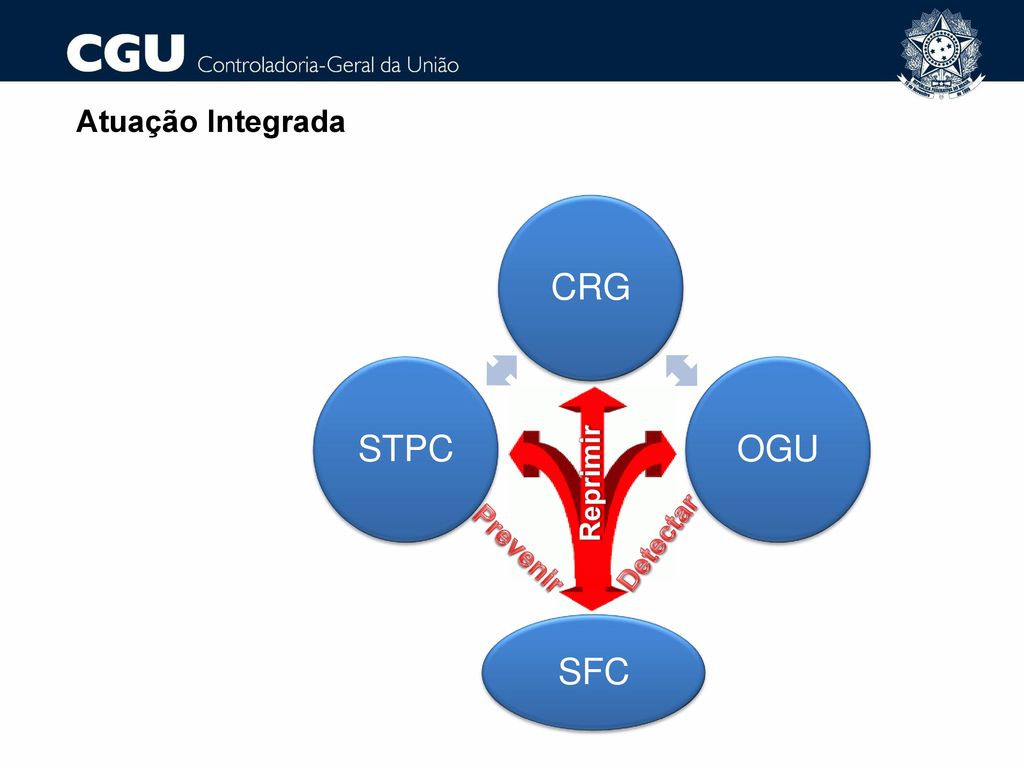 Atuação Integrada CRG OGU STPC Reprimir Detectar Prevenir SFC