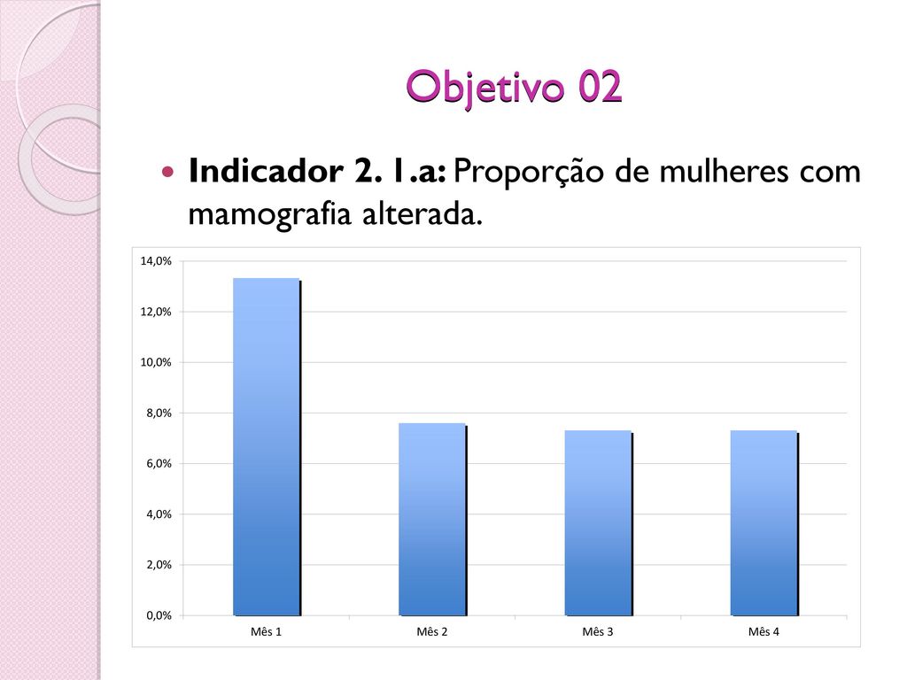 Objetivo 02 Indicador 2. 1.a: Proporção de mulheres com mamografia alterada.