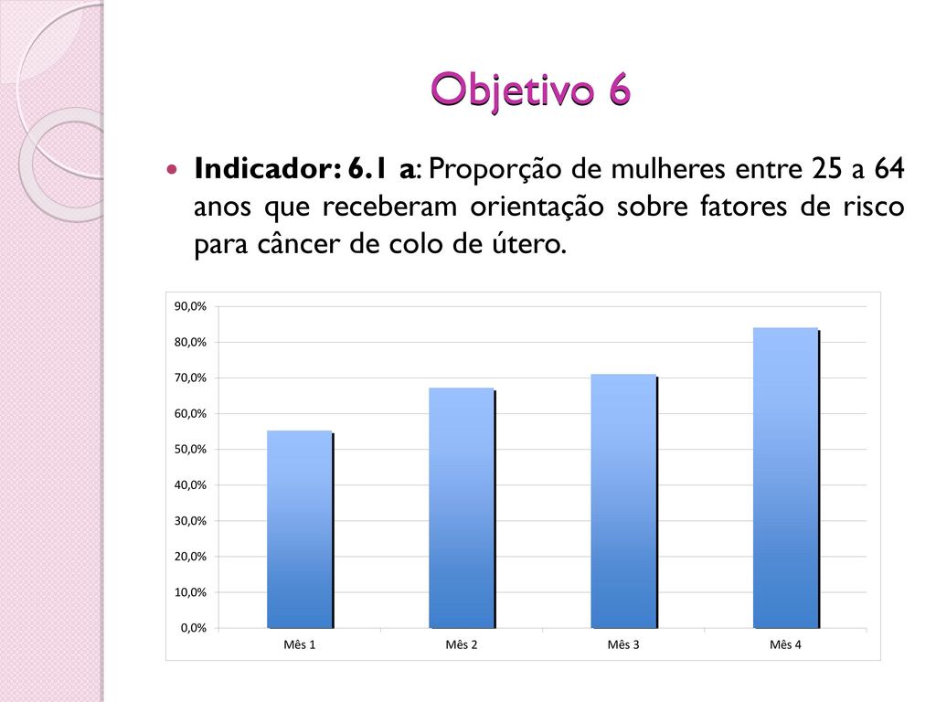 Objetivo 6 Indicador: 6.1 a: Proporção de mulheres entre 25 a 64 anos que receberam orientação sobre fatores de risco para câncer de colo de útero.