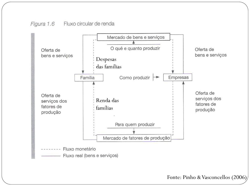 Despesas das famílias Renda das famílias Fonte: Pinho & Vasconcellos (2006)