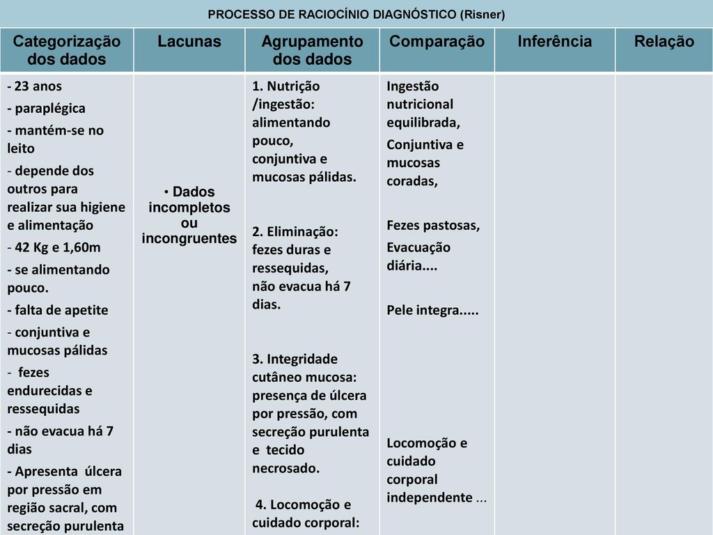 PROCESSO DE RACIOCÍNIO DIAGNÓSTICO (Risner) Categorização dos dados