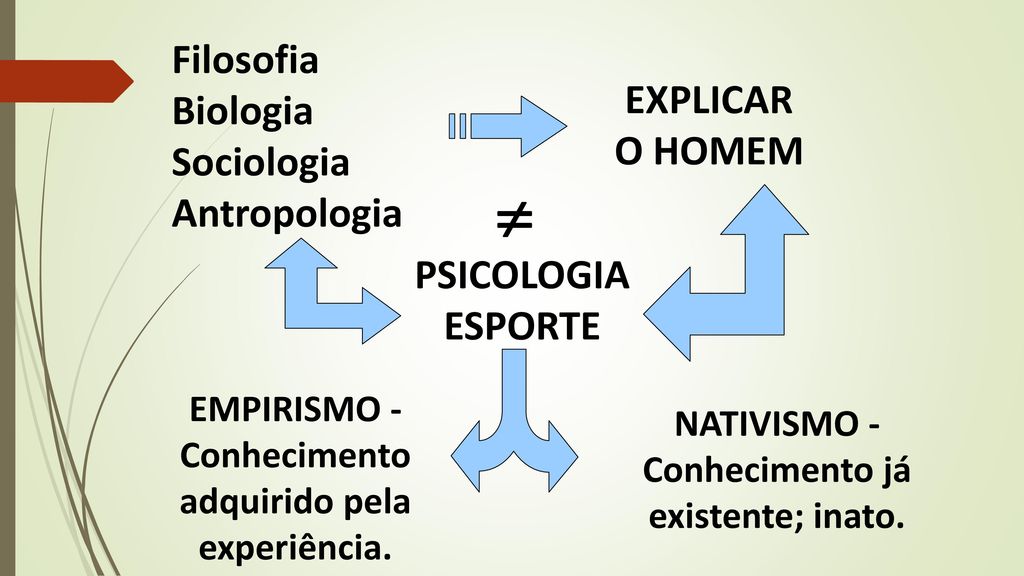  Filosofia Biologia EXPLICAR Sociologia O HOMEM Antropologia