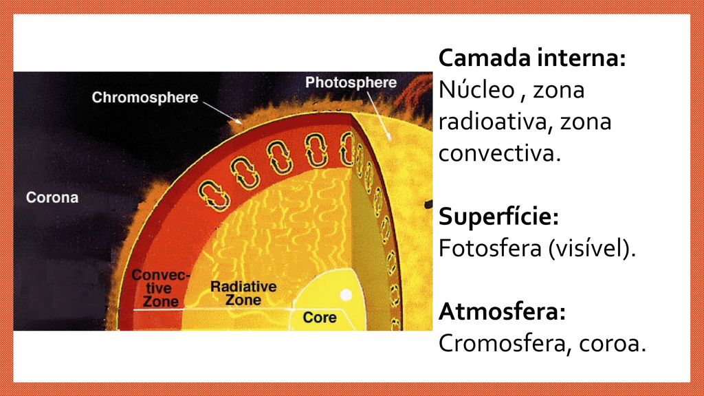 Camada interna: Núcleo , zona radioativa, zona convectiva. Superfície: Fotosfera (visível). Atmosfera: