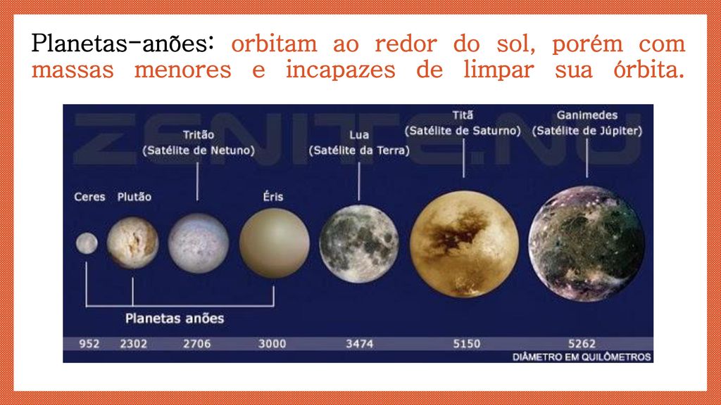 Planetas-anões: orbitam ao redor do sol, porém com massas menores e incapazes de limpar sua órbita.