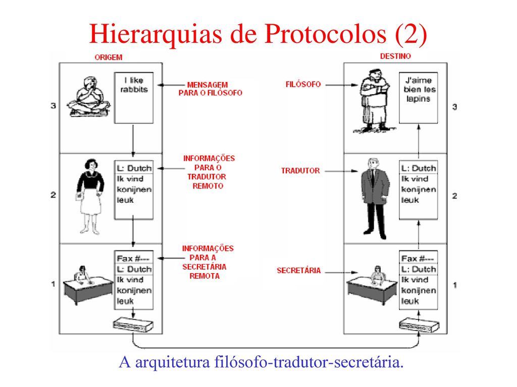 Hierarquias de Protocolos (2)