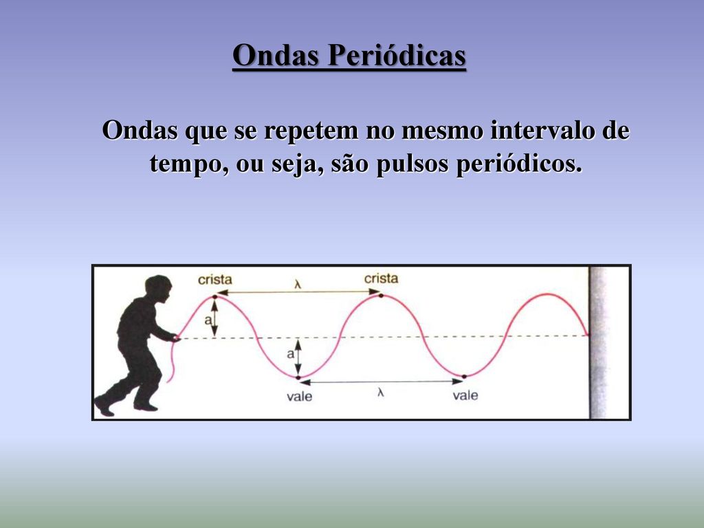 Ondas Periódicas Ondas que se repetem no mesmo intervalo de tempo, ou seja, são pulsos periódicos.