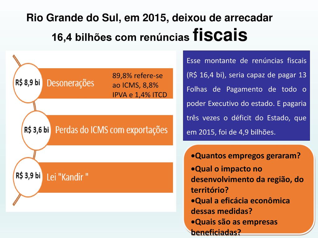 Rio Grande do Sul, em 2015, deixou de arrecadar 16,4 bilhões com renúncias fiscais
