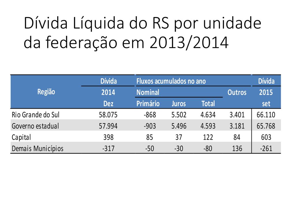 Dívida Líquida do RS por unidade da federação em 2013/2014