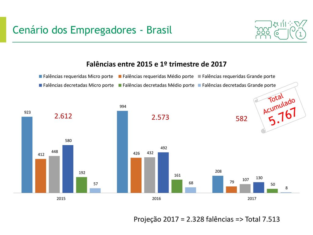 5.767 Cenário dos Empregadores - Brasil