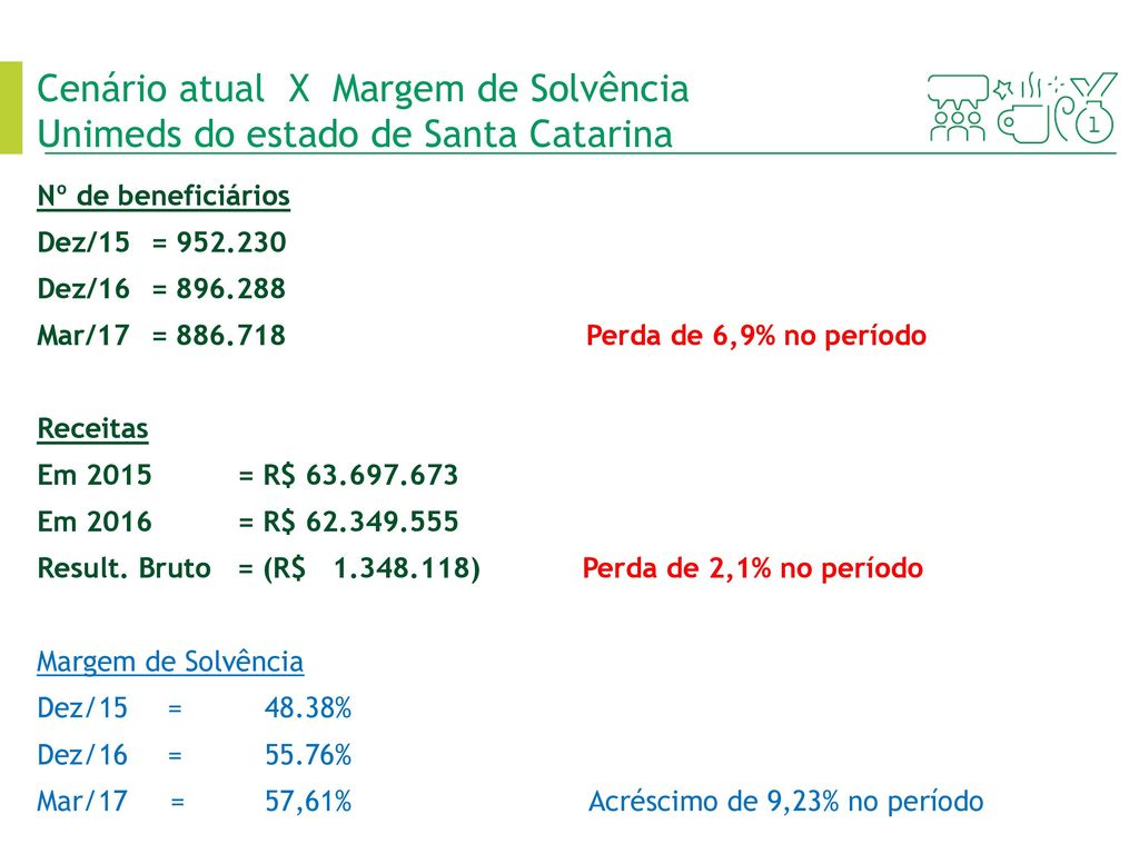 Cenário atual X Margem de Solvência Unimeds do estado de Santa Catarina