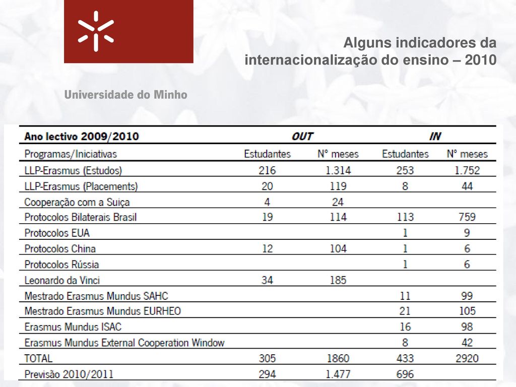Alguns indicadores da internacionalização do ensino – 2010