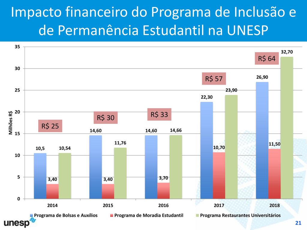 Impacto financeiro do Programa de Inclusão e de Permanência Estudantil na UNESP