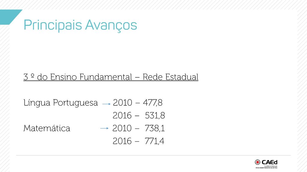 Principais Avanços 3 º do Ensino Fundamental – Rede Estadual Língua Portuguesa 2010 – 477, – 531,8 Matemática 2010 – 738, – 771,4